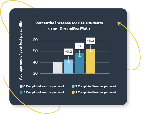 Graph showing ELL assessment outcomes