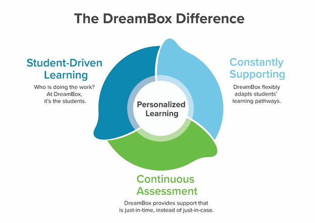 dreambox difference