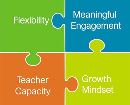 four puzzle pieces with the words flexibility, meaningful engagement, teacher capacity, growth mindset