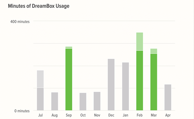 bar charts showing app usage