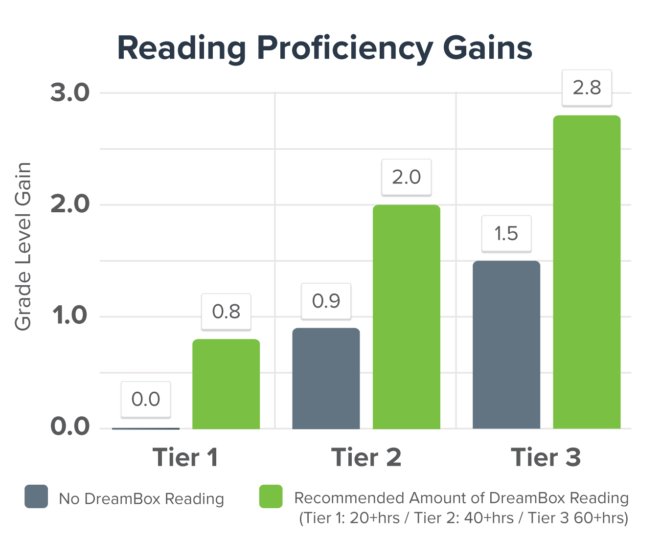 Reading Proficiency Gains