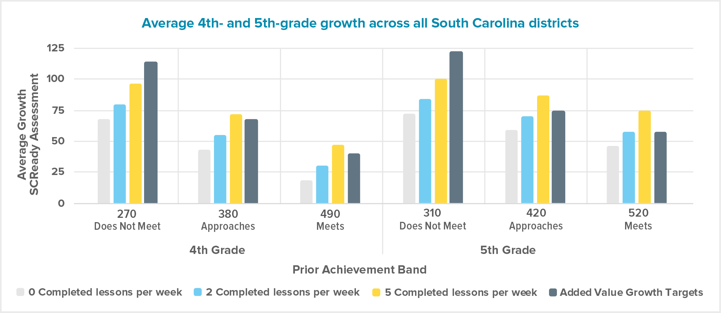 South Carolina Achievement Graph