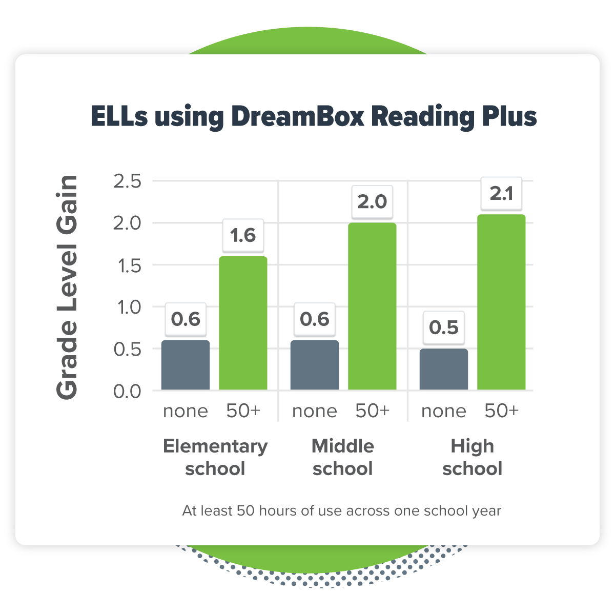 ELLs using DreamBox Reading Plus