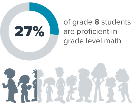 Only 27% of 8th-grade students are proficient in math