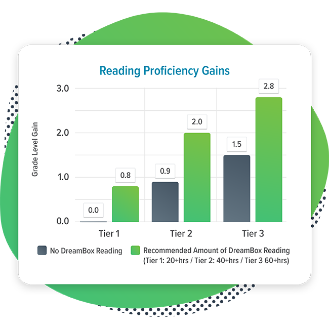 Reading proficiency gains