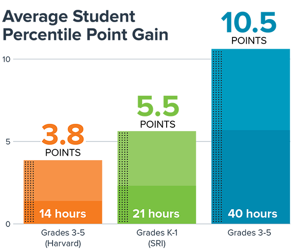 chart showing average student point gain