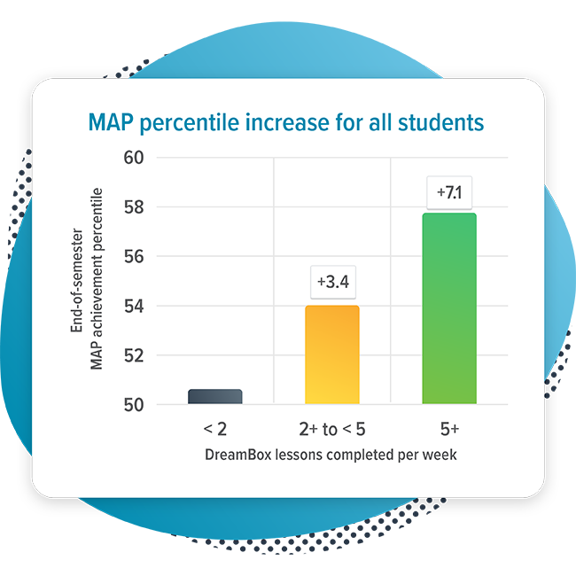 MAP percentile increase for all students