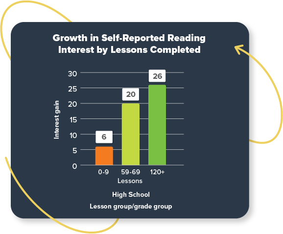 Graph of Growth in Reading Interest